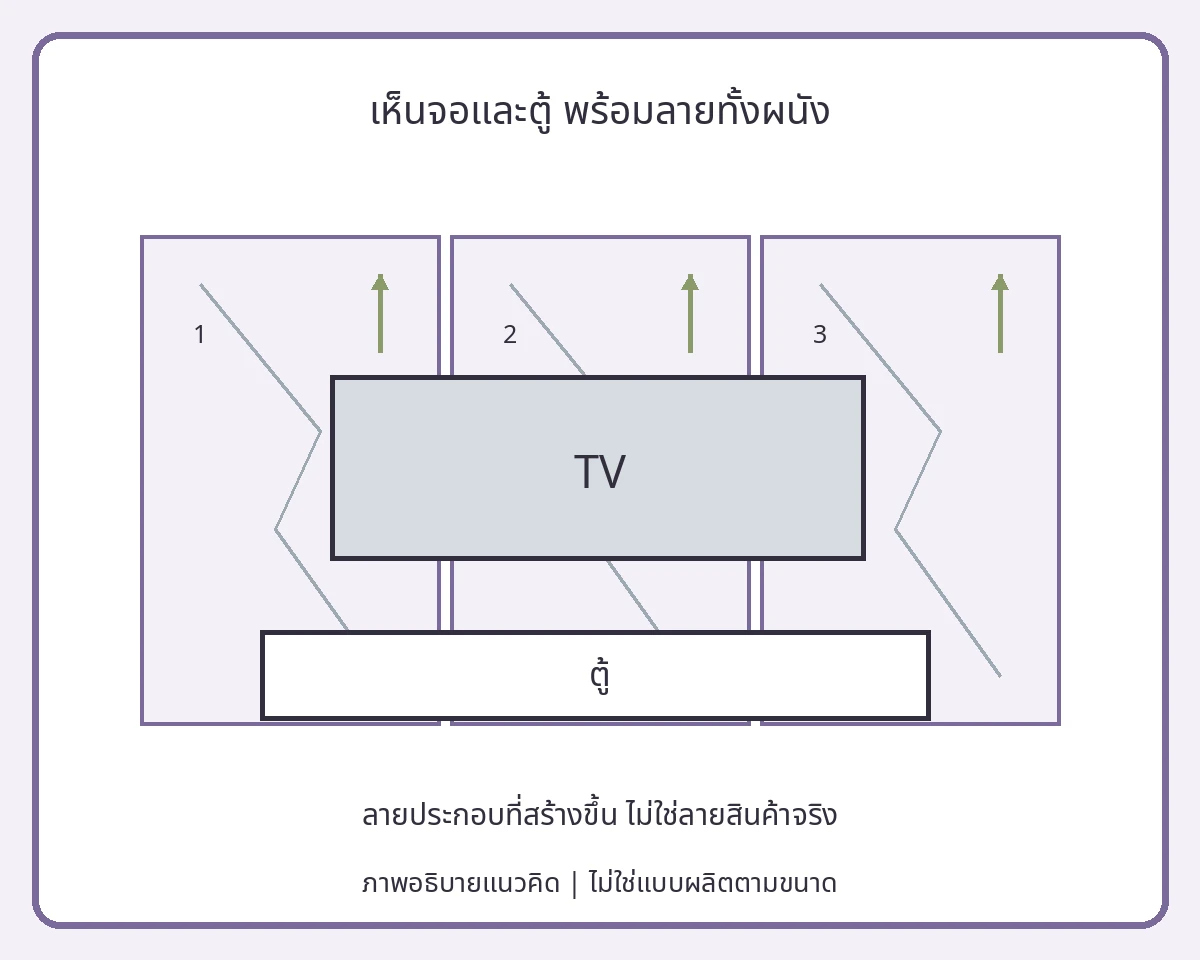 รูปด้านแนวคิดสามแผ่นมีหมายเลขและลูกศรทิศ พร้อมจอทีวีและตู้ที่บังลายบางส่วน
